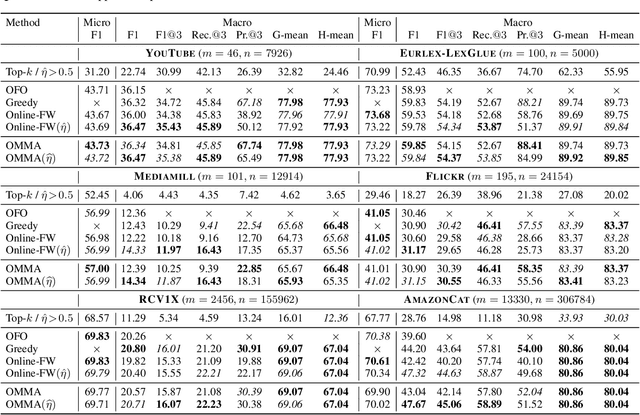 Figure 3 for A General Online Algorithm for Optimizing Complex Performance Metrics