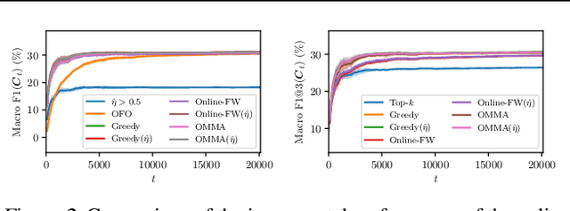 Figure 4 for A General Online Algorithm for Optimizing Complex Performance Metrics