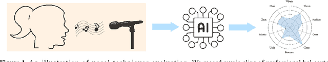 Figure 1 for Transfer Learning in Vocal Education: Technical Evaluation of Limited Samples Describing Mezzo-soprano