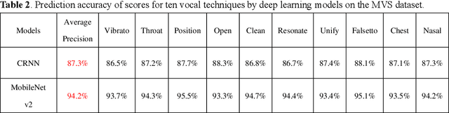 Figure 4 for Transfer Learning in Vocal Education: Technical Evaluation of Limited Samples Describing Mezzo-soprano