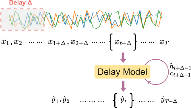 Figure 1 for Simple Yet Surprisingly Effective Training Strategies for LSTMs in Sensor-Based Human Activity Recognition