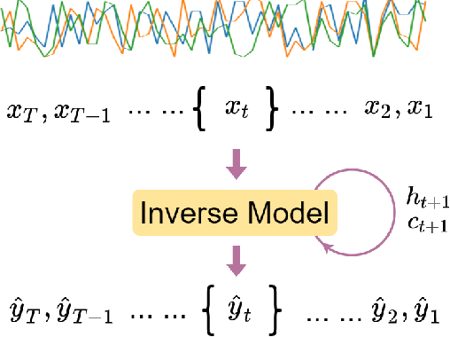 Figure 2 for Simple Yet Surprisingly Effective Training Strategies for LSTMs in Sensor-Based Human Activity Recognition