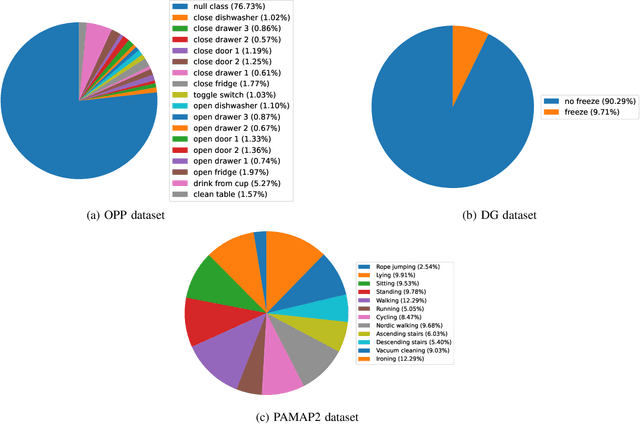 Figure 3 for Simple Yet Surprisingly Effective Training Strategies for LSTMs in Sensor-Based Human Activity Recognition