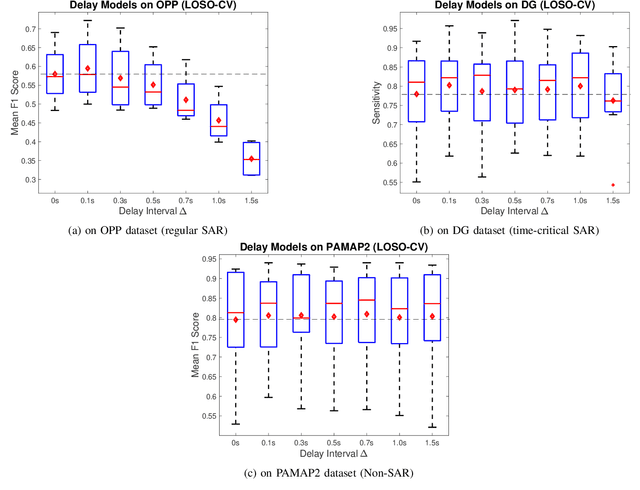 Figure 4 for Simple Yet Surprisingly Effective Training Strategies for LSTMs in Sensor-Based Human Activity Recognition