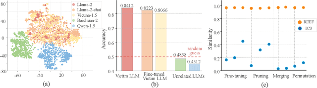 Figure 1 for REEF: Representation Encoding Fingerprints for Large Language Models