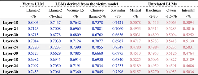 Figure 4 for REEF: Representation Encoding Fingerprints for Large Language Models