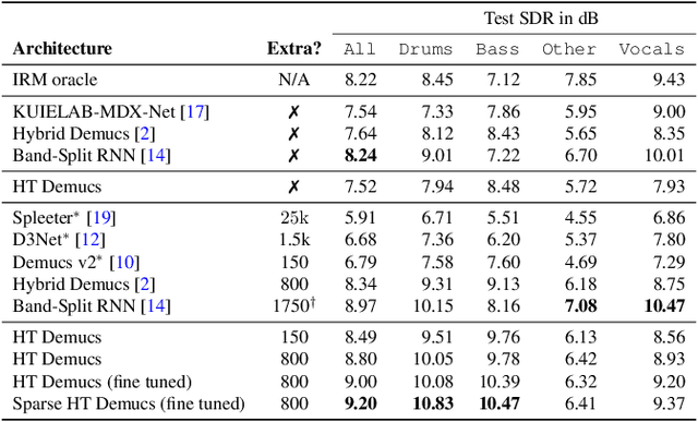 Figure 1 for Hybrid Transformers for Music Source Separation