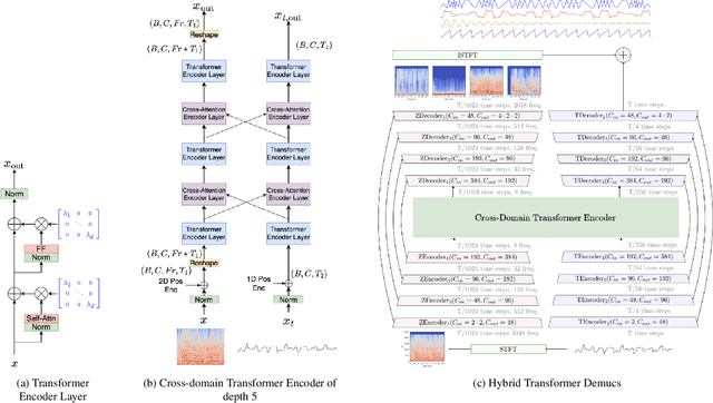 Figure 2 for Hybrid Transformers for Music Source Separation