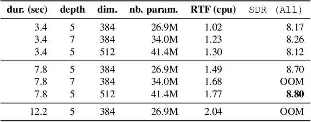 Figure 3 for Hybrid Transformers for Music Source Separation