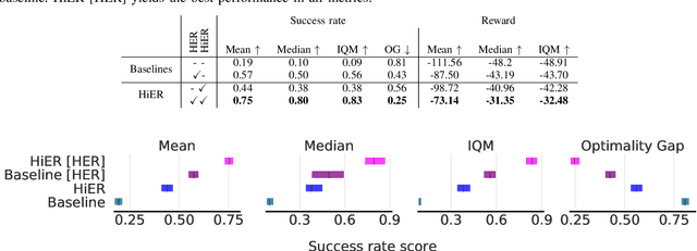 Figure 4 for HiER: Highlight Experience Replay and Easy2Hard Curriculum Learning for Boosting Off-Policy Reinforcement Learning Agents