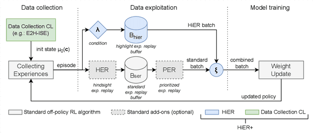 Figure 1 for HiER: Highlight Experience Replay and Easy2Hard Curriculum Learning for Boosting Off-Policy Reinforcement Learning Agents