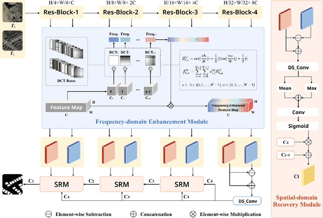 Figure 1 for DDLNet: Boosting Remote Sensing Change Detection with Dual-Domain Learning