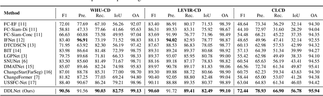 Figure 3 for DDLNet: Boosting Remote Sensing Change Detection with Dual-Domain Learning