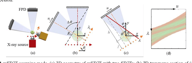 Figure 1 for BPF Algorithms for Multiple Source-Translation Computed Tomography Reconstruction