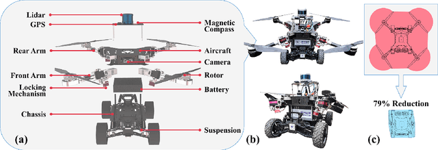 Figure 1 for A Multi-modal Deformable Land-air Robot for Complex Environments