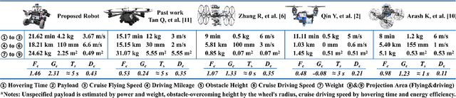 Figure 2 for A Multi-modal Deformable Land-air Robot for Complex Environments