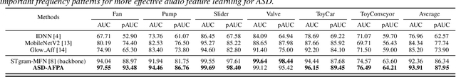Figure 2 for Anomalous Sound Detection Using Self-Attention-Based Frequency Pattern Analysis of Machine Sounds
