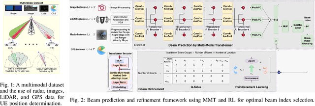 Figure 1 for Multi-Modal Transformer and Reinforcement Learning-based Beam Management