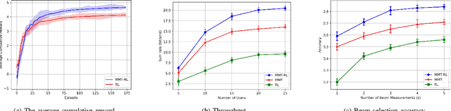 Figure 2 for Multi-Modal Transformer and Reinforcement Learning-based Beam Management