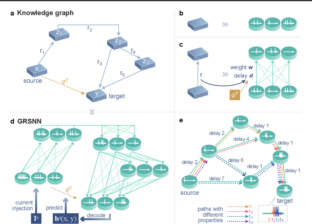 Figure 3 for Temporal Spiking Neural Networks with Synaptic Delay for Graph Reasoning