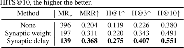 Figure 2 for Temporal Spiking Neural Networks with Synaptic Delay for Graph Reasoning