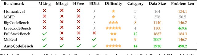 Figure 1 for AutoCodeBench: Large Language Models are Automatic Code Benchmark Generators