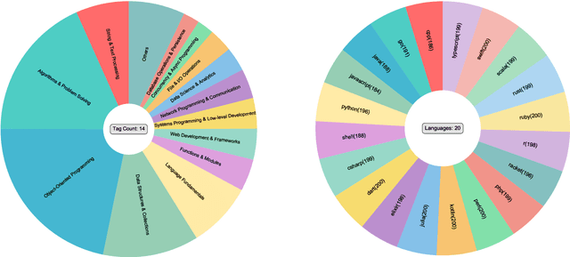 Figure 2 for AutoCodeBench: Large Language Models are Automatic Code Benchmark Generators