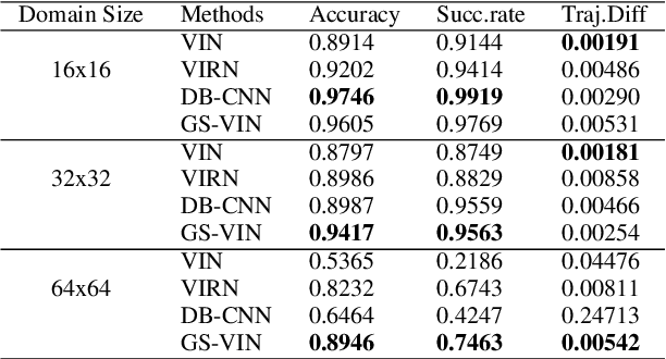 Figure 2 for Value Iteration Networks with Gated Summarization Module