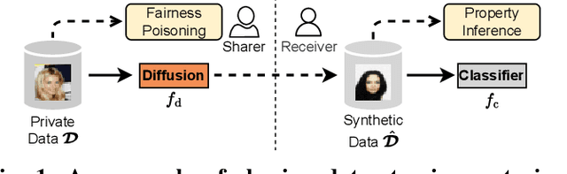 Figure 1 for Exploring Privacy and Fairness Risks in Sharing Diffusion Models: An Adversarial Perspective