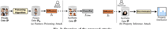 Figure 3 for Exploring Privacy and Fairness Risks in Sharing Diffusion Models: An Adversarial Perspective