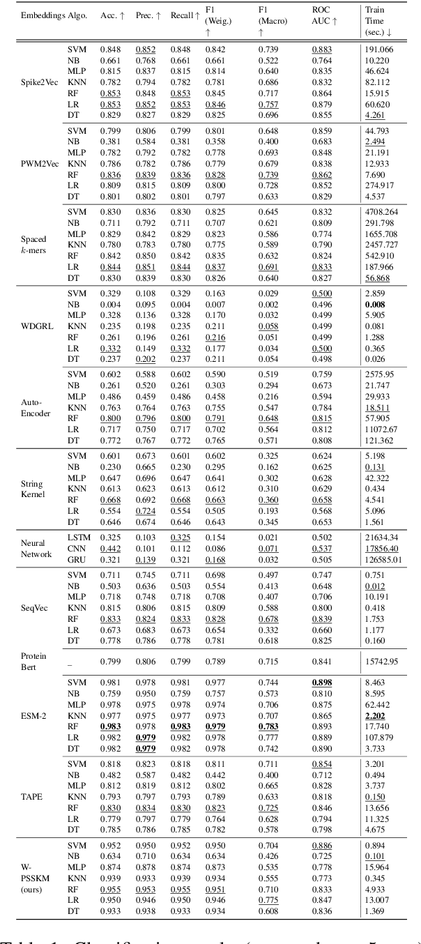 Figure 1 for Position Specific Scoring Is All You Need? Revisiting Protein Sequence Classification Tasks