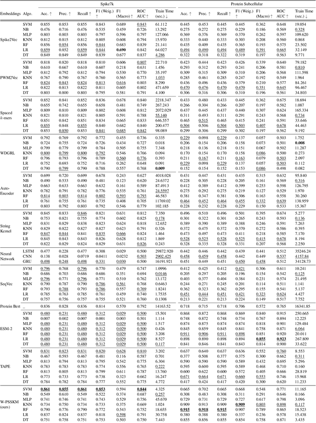 Figure 3 for Position Specific Scoring Is All You Need? Revisiting Protein Sequence Classification Tasks