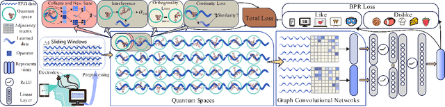 Figure 3 for Quantum Cognition-Inspired EEG-based Recommendation via Graph Neural Networks