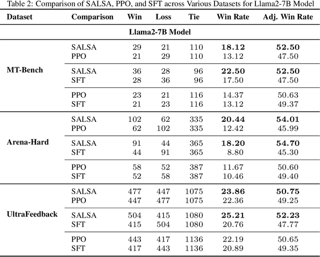 Figure 4 for SALSA: Soup-based Alignment Learning for Stronger Adaptation in RLHF