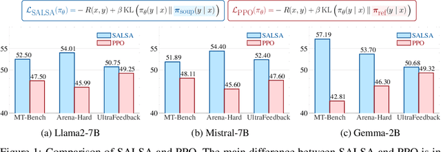 Figure 1 for SALSA: Soup-based Alignment Learning for Stronger Adaptation in RLHF