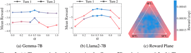 Figure 3 for SALSA: Soup-based Alignment Learning for Stronger Adaptation in RLHF