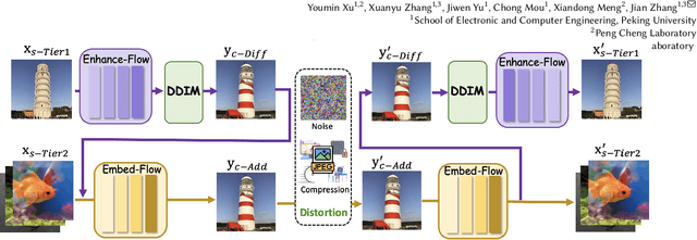 Figure 2 for Diffusion-Based Hierarchical Image Steganography