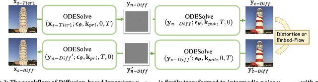 Figure 4 for Diffusion-Based Hierarchical Image Steganography