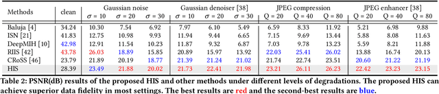 Figure 3 for Diffusion-Based Hierarchical Image Steganography