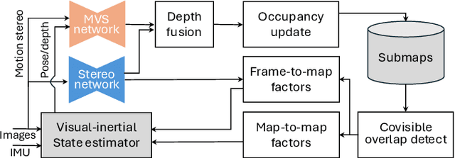 Figure 2 for Uncertainty-Aware Visual-Inertial SLAM with Volumetric Occupancy Mapping