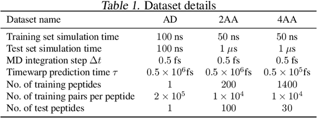 Figure 2 for Timewarp: Transferable Acceleration of Molecular Dynamics by Learning Time-Coarsened Dynamics