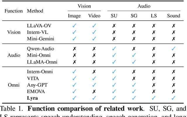 Figure 1 for Lyra: An Efficient and Speech-Centric Framework for Omni-Cognition