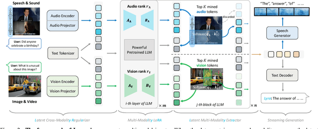 Figure 2 for Lyra: An Efficient and Speech-Centric Framework for Omni-Cognition