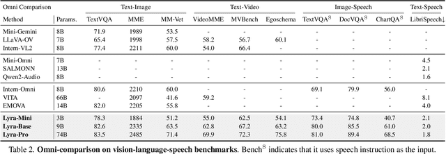 Figure 3 for Lyra: An Efficient and Speech-Centric Framework for Omni-Cognition