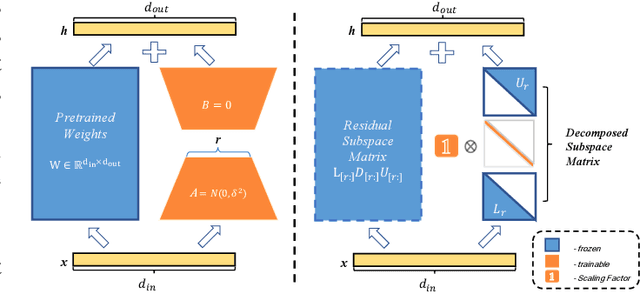 Figure 2 for LoLDU: Low-Rank Adaptation via Lower-Diag-Upper Decomposition for Parameter-Efficient Fine-Tuning