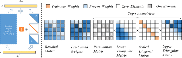 Figure 3 for LoLDU: Low-Rank Adaptation via Lower-Diag-Upper Decomposition for Parameter-Efficient Fine-Tuning