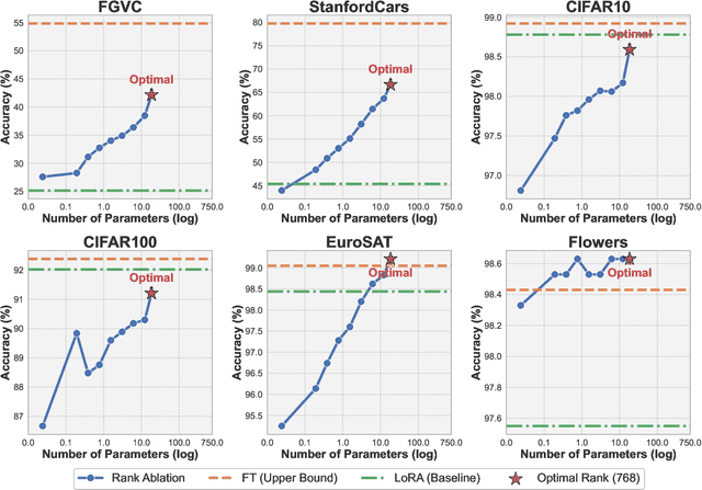 Figure 4 for LoLDU: Low-Rank Adaptation via Lower-Diag-Upper Decomposition for Parameter-Efficient Fine-Tuning