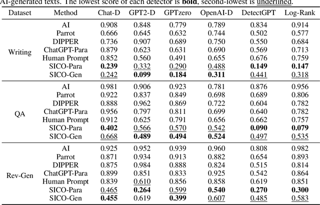 Figure 2 for Large Language Models can be Guided to Evade AI-Generated Text Detection