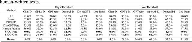 Figure 3 for Large Language Models can be Guided to Evade AI-Generated Text Detection