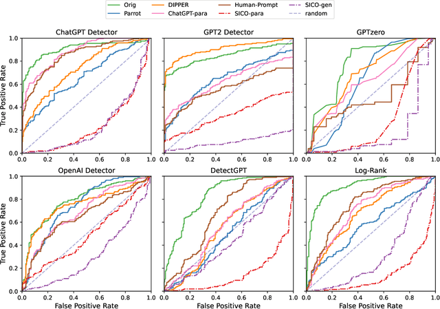 Figure 4 for Large Language Models can be Guided to Evade AI-Generated Text Detection